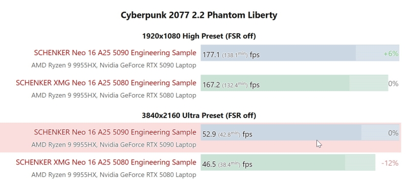 Мобильная GeForce RTX 5090 оказалась всего на 10–15 % быстрее мобильной RTX 5080, и на 72 % дороже