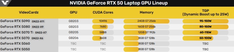 Мобильная GeForce RTX 5090 оказалась всего на 10–15 % быстрее мобильной RTX 5080, и на 72 % дороже