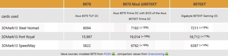 На Radeon RX 9070 получилось установить прошивку RX 9070 XT &mdash; это почти уровняло их производительность