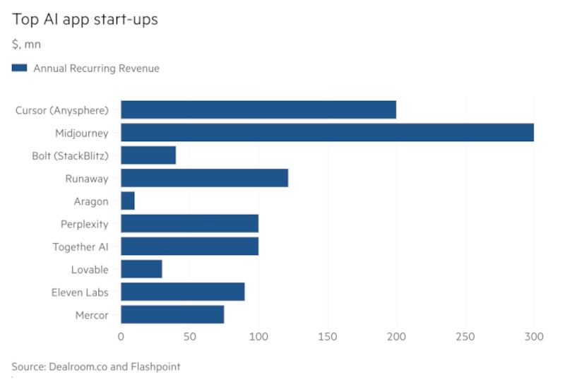 Начинающие разработчики ИИ-приложений привлекли рекордные $8,2 млрд инвестиций за прошлый год