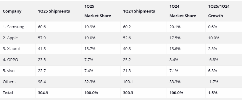 Несчастье помогло: в прошлом квартале Apple стала лидером по росту поставок смартфонов
