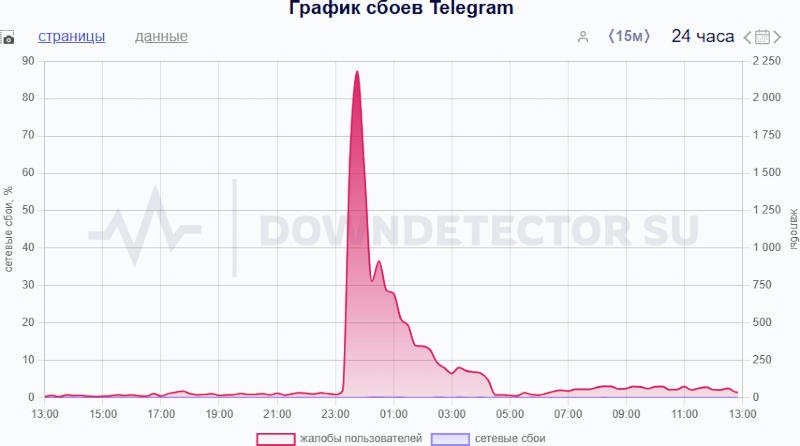 Ночью в России произошёл сбой в работе Telegram и WhatsApp