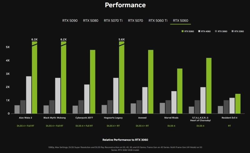 Nvidia представила самые доступные видеокарты нового поколения &mdash; GeForce RTX 5060 и RTX 5060 Ti по цене от $299