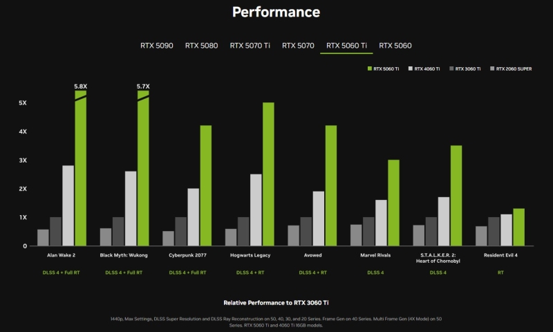 Nvidia представила самые доступные видеокарты нового поколения &mdash; GeForce RTX 5060 и RTX 5060 Ti по цене от $299