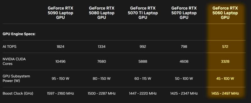 Nvidia раскрыла характеристики мобильной GeForce RTX 5060 — третья часть мобильной RTX 5090