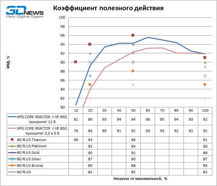 Обзор блока питания XPG CORE REACTOR II VE 850
