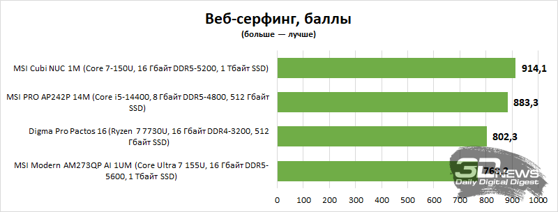 Обзор мини-ПК MSI Cubi NUC 1M: сила в функциональности