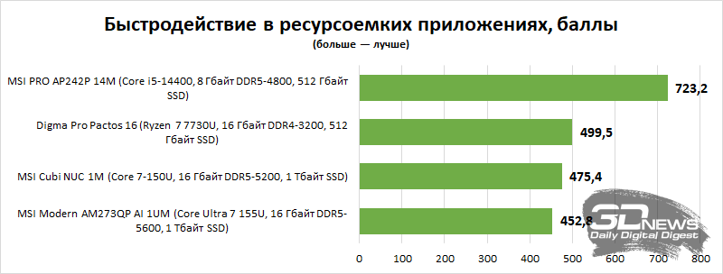 Обзор мини-ПК MSI Cubi NUC 1M: сила в функциональности