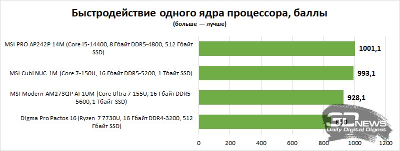 Обзор мини-ПК MSI Cubi NUC 1M: сила в функциональности