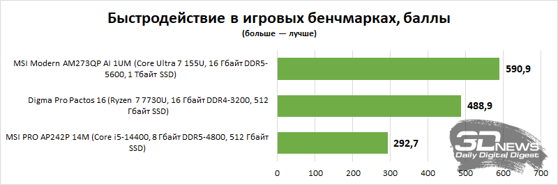Обзор ноутбука Digma Pro Pactos 16: дисплей, сборка, эффективность