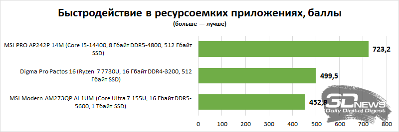Обзор ноутбука Digma Pro Pactos 16: дисплей, сборка, эффективность