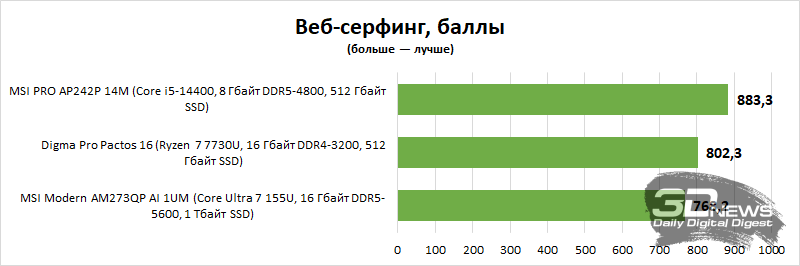 Обзор ноутбука Digma Pro Pactos 16: дисплей, сборка, эффективность