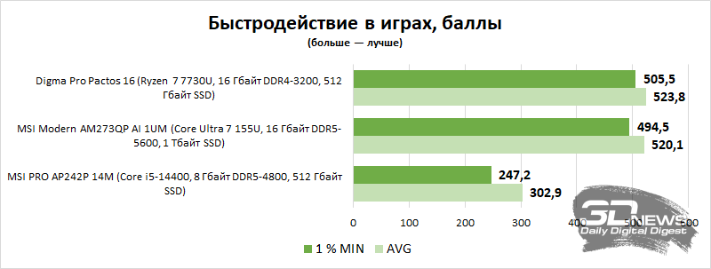 Обзор ноутбука Digma Pro Pactos 16: дисплей, сборка, эффективность