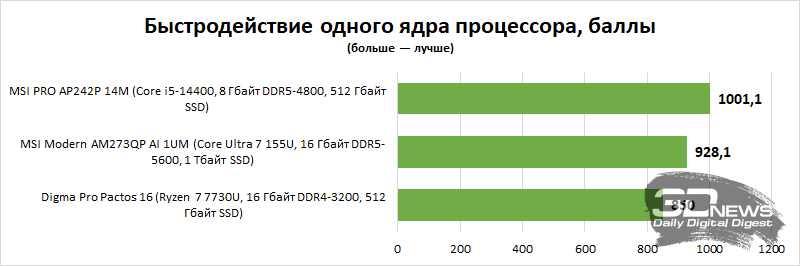 Обзор ноутбука Digma Pro Pactos 16: дисплей, сборка, эффективность