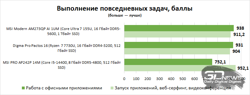 Обзор ноутбука Digma Pro Pactos 16: дисплей, сборка, эффективность