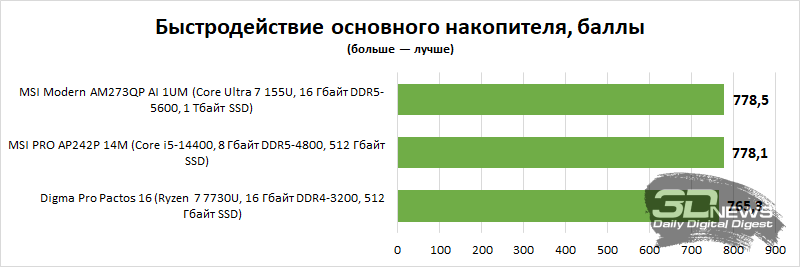 Обзор ноутбука Digma Pro Pactos 16: дисплей, сборка, эффективность