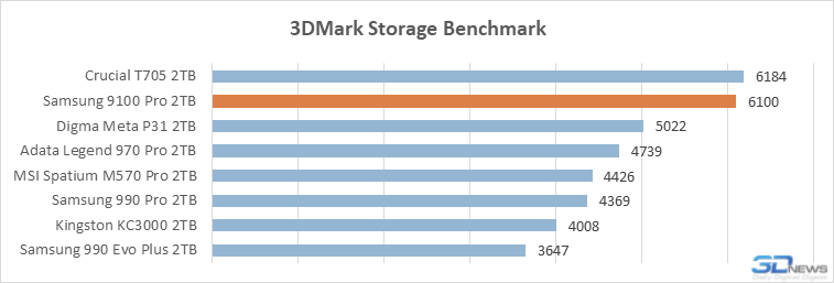 Обзор PCIe 5.0-накопителя Samsung 9100 Pro: возвращение в высшую лигу
