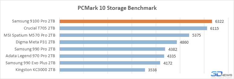 Обзор PCIe 5.0-накопителя Samsung 9100 Pro: возвращение в высшую лигу