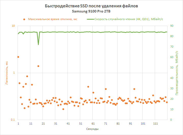 Обзор PCIe 5.0-накопителя Samsung 9100 Pro: возвращение в высшую лигу