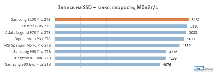 Обзор PCIe 5.0-накопителя Samsung 9100 Pro: возвращение в высшую лигу