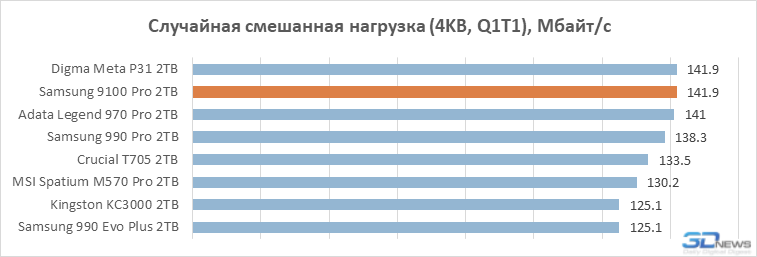 Обзор PCIe 5.0-накопителя Samsung 9100 Pro: возвращение в высшую лигу