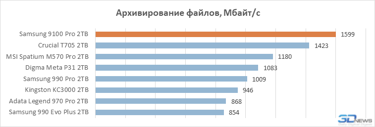 Обзор PCIe 5.0-накопителя Samsung 9100 Pro: возвращение в высшую лигу