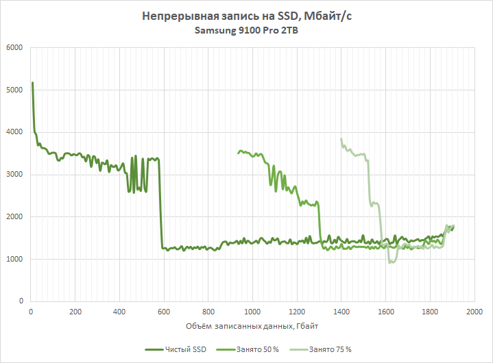 Обзор PCIe 5.0-накопителя Samsung 9100 Pro: возвращение в высшую лигу