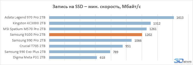Обзор PCIe 5.0-накопителя Samsung 9100 Pro: возвращение в высшую лигу