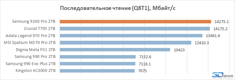 Обзор PCIe 5.0-накопителя Samsung 9100 Pro: возвращение в высшую лигу