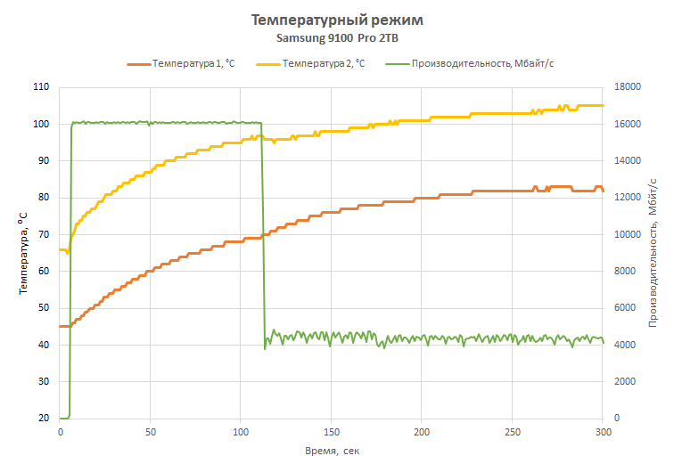 Обзор PCIe 5.0-накопителя Samsung 9100 Pro: возвращение в высшую лигу