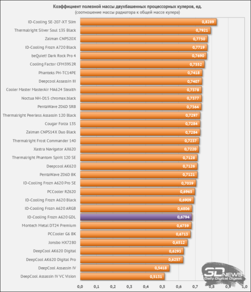 Обзор процессорного кулера ID-Cooling Frozn A620 GDL: охлаждение на стиле