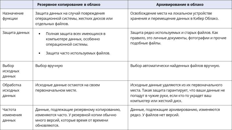 Обзор системы резервного копирования и восстановления данных &laquo;Кибер Бэкап Малый Бизнес&raquo;
