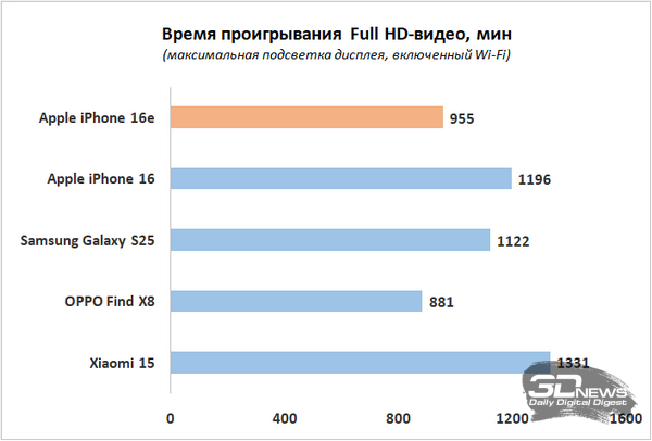Обзор смартфона Apple iPhone 16e: я экономить буду!