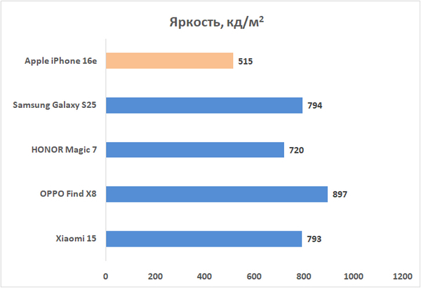 Обзор смартфона Apple iPhone 16e: я экономить буду!