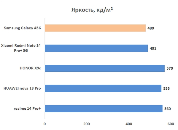 Обзор смартфона Samsung Galaxy A56: игра в классики