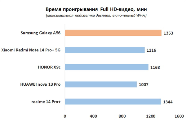 Обзор смартфона Samsung Galaxy A56: игра в классики