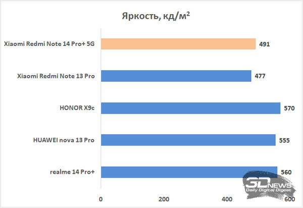 Обзор смартфона Xiaomi Redmi Note 14 Pro+ 5G: больше не по умолчанию