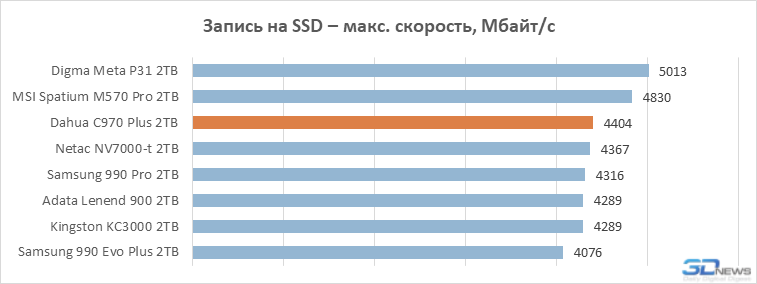 Обзор SSD-накопителя Dahua C970 Plus: &laquo;Китай&raquo; в хорошем смысле