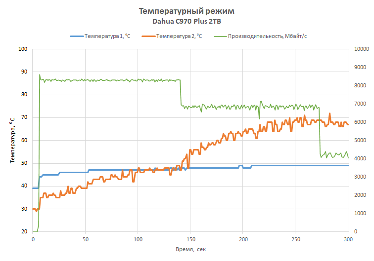Обзор SSD-накопителя Dahua C970 Plus: &laquo;Китай&raquo; в хорошем смысле