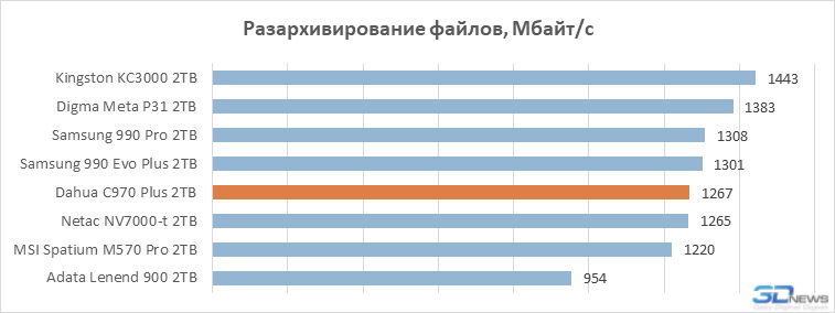 Обзор SSD-накопителя Dahua C970 Plus: &laquo;Китай&raquo; в хорошем смысле