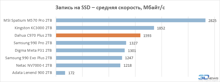 Обзор SSD-накопителя Dahua C970 Plus: &laquo;Китай&raquo; в хорошем смысле
