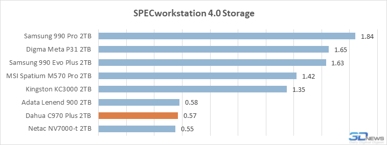 Обзор SSD-накопителя Dahua C970 Plus: &laquo;Китай&raquo; в хорошем смысле