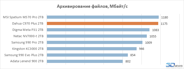Обзор SSD-накопителя Dahua C970 Plus: &laquo;Китай&raquo; в хорошем смысле