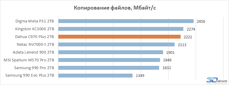 Обзор SSD-накопителя Dahua C970 Plus: &laquo;Китай&raquo; в хорошем смысле