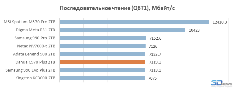 Обзор SSD-накопителя Dahua C970 Plus: &laquo;Китай&raquo; в хорошем смысле
