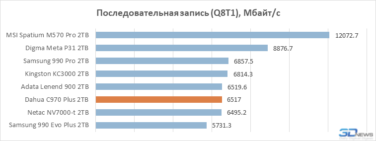 Обзор SSD-накопителя Dahua C970 Plus: &laquo;Китай&raquo; в хорошем смысле