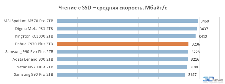 Обзор SSD-накопителя Dahua C970 Plus: &laquo;Китай&raquo; в хорошем смысле