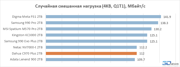 Обзор SSD-накопителя Dahua C970 Plus: &laquo;Китай&raquo; в хорошем смысле
