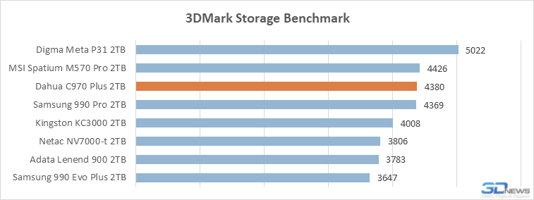 Обзор SSD-накопителя Dahua C970 Plus: &laquo;Китай&raquo; в хорошем смысле