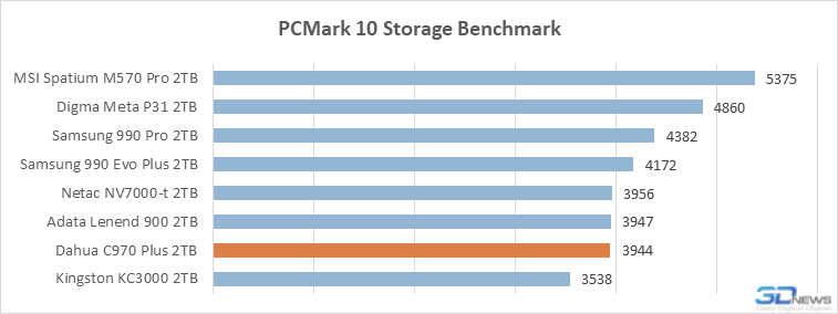Обзор SSD-накопителя Dahua C970 Plus: &laquo;Китай&raquo; в хорошем смысле